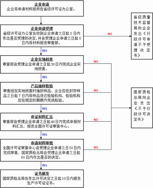 生產許可證認證流程圖